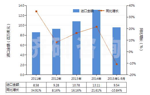 2011-2015年9月中國其他氨基萘酚和其他氨基酚及其醚、酯和鹽(HS29222990)進(jìn)口總額及增速統(tǒng)計(jì)